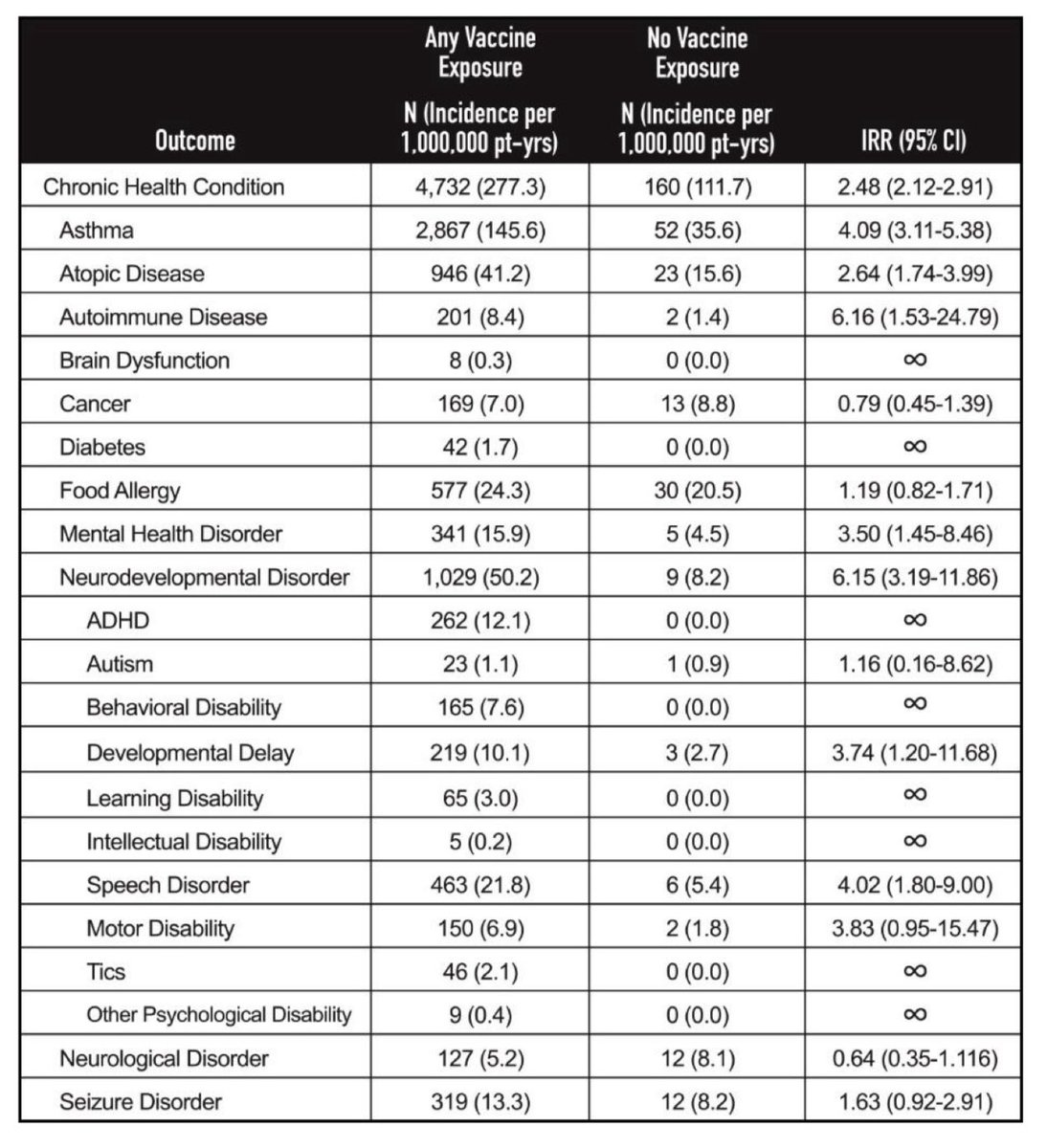 RenzTom's tweet image. Breaking: more proof, they are knowingly poisoning, our children.

The unpublished Henry Ford study demonstrates profound corruption. The data demonstrate a clear and significant disparity between vaccinated and unvaccinated children.