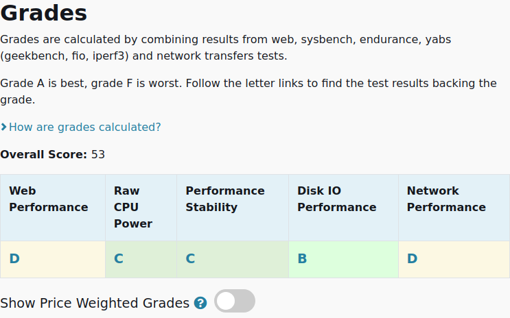 All tests results are in for <a href="/togglebox/">Togglebox</a> 12GB 6cores: $63.35 #VPS, 6 cores, 12.0GB 
vpsbenchmarks.com/trials/toggleb… #cloudcomputing