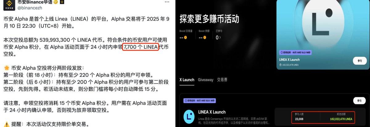 ZF_lab's tweet photo. 今晚最大的看点还得是Linea，大所基本都上全了就差Coinbase了。币安Alpha 7700个，OKX Boost人均7000+，而做了三年的我们只能可能不如人家一周！

晚上11点领取空投，链接：https://t.co/pi4x80NMdN

1、币安Alpha满足220分的 晚上10:30 可以领7700个

2、OKX Boost 今晚8:15结束。人均可以领到7000。未注册的可以走我链接，省20%手续费。
领取链接：https://t.co/YNMDbTV2Fj