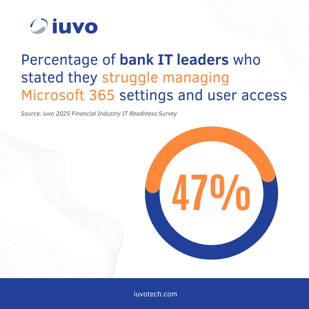 47% of bank IT leaders we surveyed said Microsoft 365 settings &amp; user access are a major pain point.

- Too many settings
- Constant changes
- Limited visibility

iuvo Guardian brings control, clarity, and confidence to your M365 environment. 

Learn More:hubs.ly/Q03FNVfC0