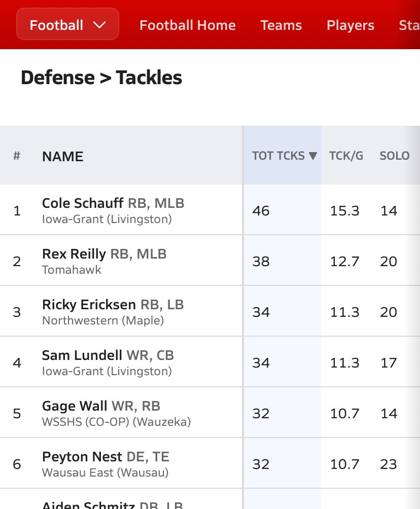 Numbers don’t lie‼️‼️
Excited to be the second leading tackler in the state all divisions. More work to be done!! 😤
@bennet_schmitz <a href="/PrepRedzoneWI/">Prep Redzone Wisconsin</a> 
<a href="/MJ_NFLDraft/">Mark Johnson</a> <a href="/CoachMartin36/">Beau Martin</a> <a href="/CoachWhiteUWL/">Jake White</a> <a href="/CoachOJ_/">Jerry Olszewski</a> <a href="/CoachSipple/">Mark Sipple</a> <a href="/CoachHenning75/">Chad Henning</a>