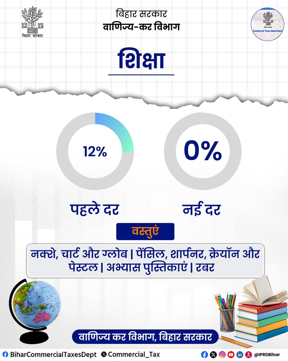 Commercial_Tax's tweet photo. बच्चों की पढ़ाई पर अब होगा और भी कम बोझ l
नक्शे, चार्ट और ग्लोब – अब 0% टैक्स
पेंसिल, शार्पनर, क्रेयॉन और पेस्टल – अब 0% टैक्स
अभ्यास पुस्तिकाएं – अब 0% टैक्स
रबर – अब 0% टैक्स
अब पढ़ाई होगी और भी किफायती!
#CommercialTaxes #AffordableEducation #EducationForAll #GSTZero https://t.co/fCGIdWf9cN