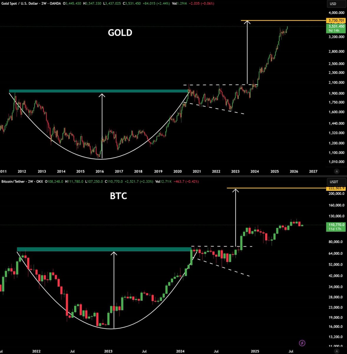 Gold completed a multi-year rounded bottom and broke out in 2023. Since then, it has surged over 80 percent, pushing into price discovery as global liquidity rotated into safe assets.

Now look at Bitcoin.

It is mirroring the same structure with near-perfect symmetry. A rounded