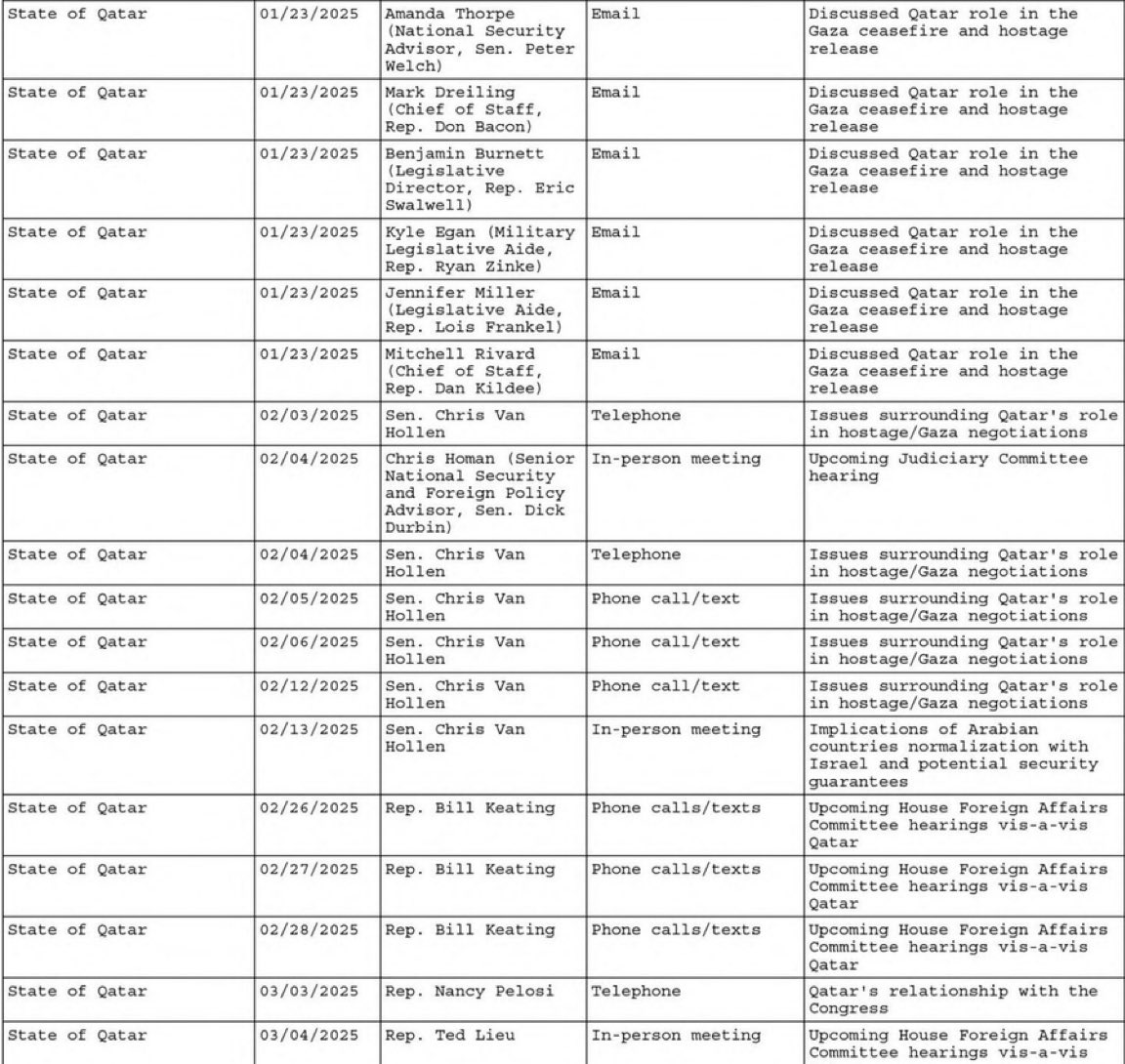 Qatar is paying $80,000 a month to former congressmen Jim Moran, Tom McMillen, Tom Davis, and Tom Reynolds to lobby Congress and polish its image.

All of the “Qatar solidarity” is bought and paid for.