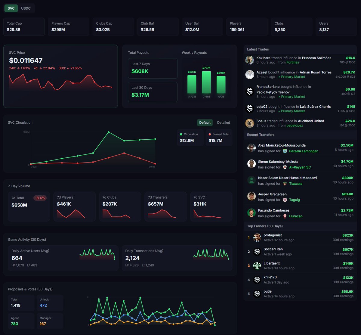 elRincondelDT's tweet image. Grandes expectativas tras ver las fotos publicadas hoy por 
@snailbrainx en el discord de @soccerverse 

El portfolio tiene una pinta tremenda y será un gran paso adelante para gestionar (y entender) aún mejor la economia de nuestra inversion y también la gestión del juego.
👀⚽️