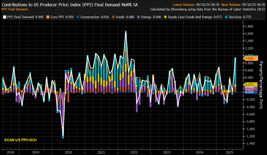 US PPI out today (8:30am ET) — a day before CPI.
Last month wholesale prices jumped 0.9% MoM, the biggest gain in 3 years, with tariffs feeding into services &amp; core goods.

Bloomberg Consensus sees +0.3% MoM for both headline &amp; core in Aug. (📈 from ECAN US PPI<GO>)