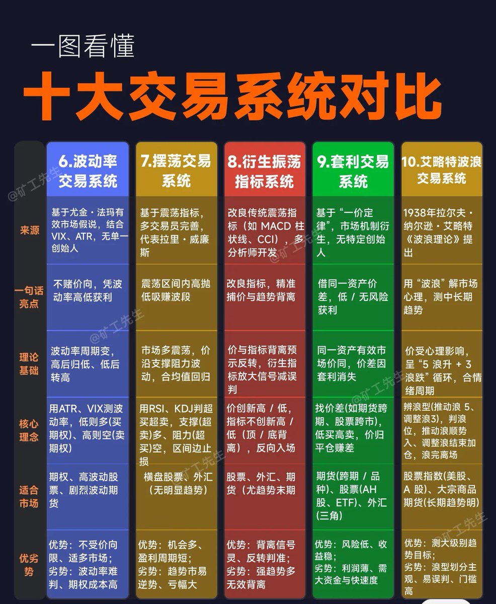 十大交易系统对比01 海龟交易系统2 道氏理论趋势系统3 123 法则交易系统4 马丁格尔系统5 跳空交易系统6 波动率交易系统7 摆荡交易系统8  衍生振荡指标系统
