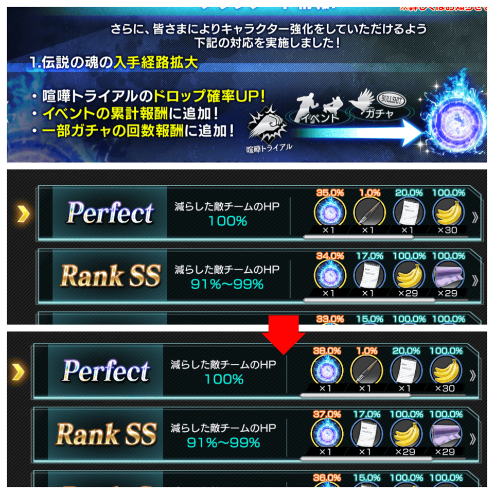 喧嘩トライアルの最上級
伝説の魂ドロップ率
35％から38％へ大幅アップ

Grok
35％の期待値：1.05
38％の期待値：1.14
統計的に有意な差は認められません（p値 ≈ 0.940）

ChatGPT
3回ずつで「p₁=0.35、p₂=0.38 のとき」の 
z 検定を行うと p値 ≈ 0.94 で有意差は全くありません。

#アンリミ