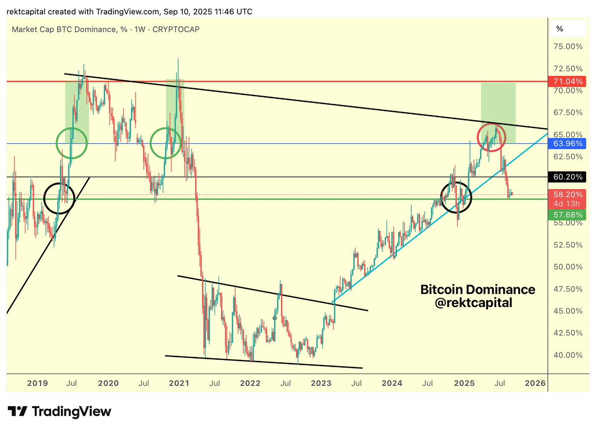 rektcapital's tweet image. #BTC Dominance

In the end, Bitcoin Dominance rejected from the Lower High at 66% (black)

More importantly, this Lower High rejection has caused Bitcoin Dominance to lose its Macro Uptrend (light blue), therefore drastically undermining chances for a revisit of 71%

As a result,…