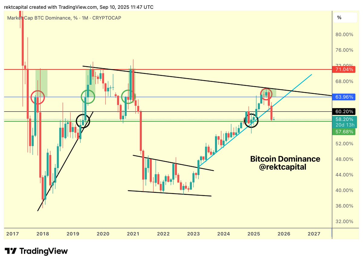 rektcapital's tweet image. #BTC Dominance

In the end, Bitcoin Dominance rejected from the Lower High at 66% (black)

More importantly, this Lower High rejection has caused Bitcoin Dominance to lose its Macro Uptrend (light blue), therefore drastically undermining chances for a revisit of 71%

As a result,…