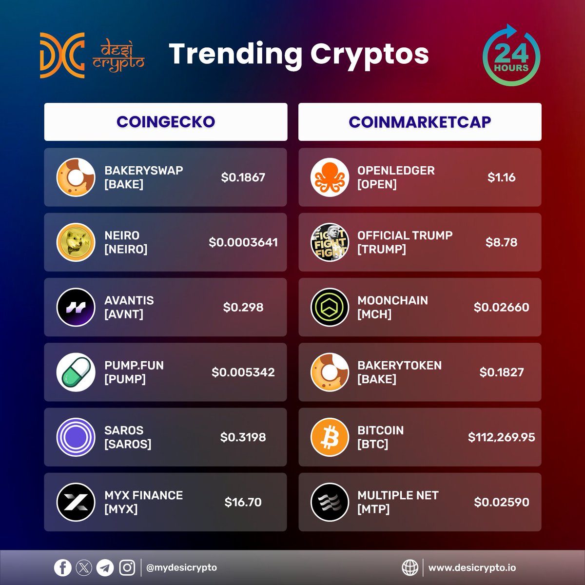 📊 Trending Cryptos (24H)

🔹 @CoinGecko: $BAKE $NEIRO $AVNT $PUMP $SAROS $MYX

🔹 <a href="/CoinMarketCap/">CoinMarketCap</a>: $OPEN $TRUMP $MCH $BAKE $BTC $MTP

🚀 #CryptoNews #TrendingCoins #DesiCrypto