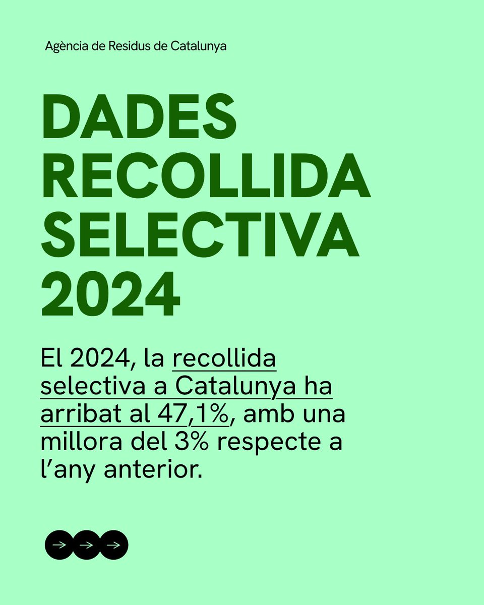 residuscat's tweet image. El 2024, la recollida selectiva a Catalunya ha arribat al 47,1%, amb una millora del 3% respecte a l’any anterior. Una dada que posa de manifest que, quan administrem bé els recursos i despleguem models eficients (porta a porta, contenidor tancat), el canvi es fa tangible.

🟤…