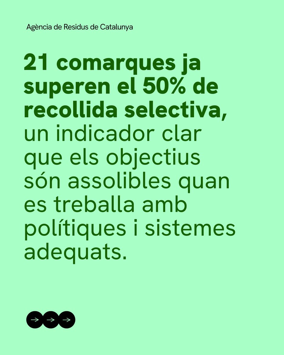 residuscat's tweet image. El 2024, la recollida selectiva a Catalunya ha arribat al 47,1%, amb una millora del 3% respecte a l’any anterior. Una dada que posa de manifest que, quan administrem bé els recursos i despleguem models eficients (porta a porta, contenidor tancat), el canvi es fa tangible.

🟤…