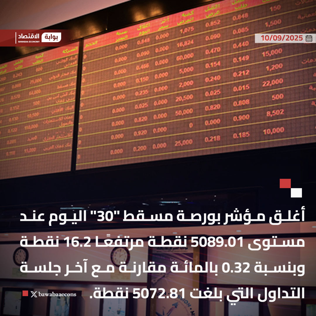 أغلق مؤشر بورصة مسقط "30" اليوم عند مستوى 5089.01 نقطة مرتفعًا 16.2 نقطة وبنسبة 0.32 بالمائة مقارنة مع آخر جلسة التداول التي بلغت 5072.81 نقطة.

#بوابة_الاقتصاد