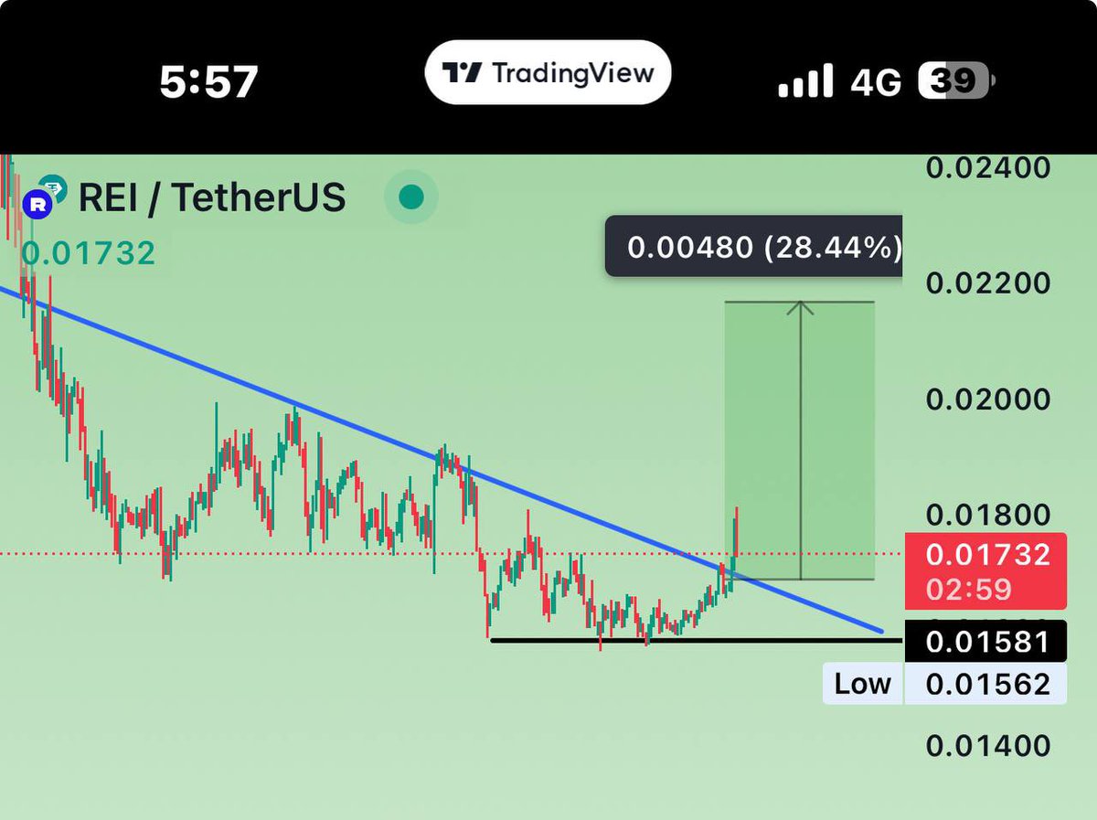 $REI Breakout done ✅

Entry: 0.01735 - 0.16 

Sell: 0.0182 - 0.0193 - 0.0205++

Stop loss: 0.0148

#Rei $REI