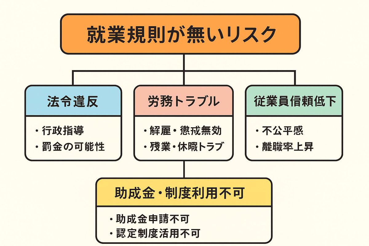 従業員がいる社長必見！就業規則が無いリスク

1. 法令違反によるリスク

常時10人以上の労働者を使用する場合、就業規則の作成・届出は労基法で義務（労基法89条）。

未作成や未届出は 行政指導・是正勧告の対象 になり、改善しなければ罰則（30万円以下の罰金）の可能性。

2.