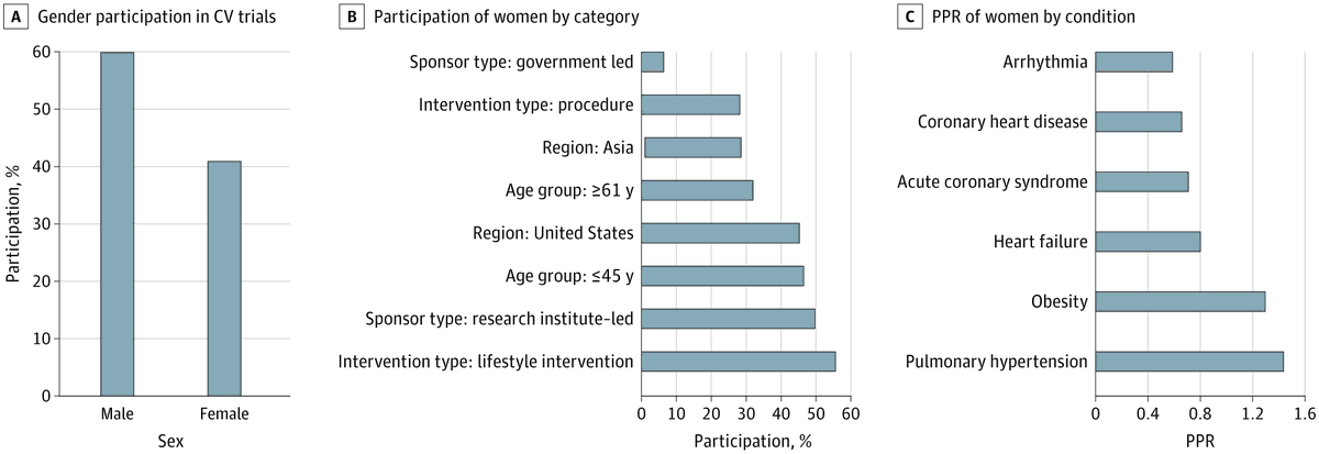📊 New data presented at #ESCCongress shows women remain underrepresented in CV trials - only 41% of participants (2017–23).

Rates were especially low in procedure-based &amp; government-led studies, with great regional &amp; disease type variation.

Read more: jamanetwork.com/journals/jaman…