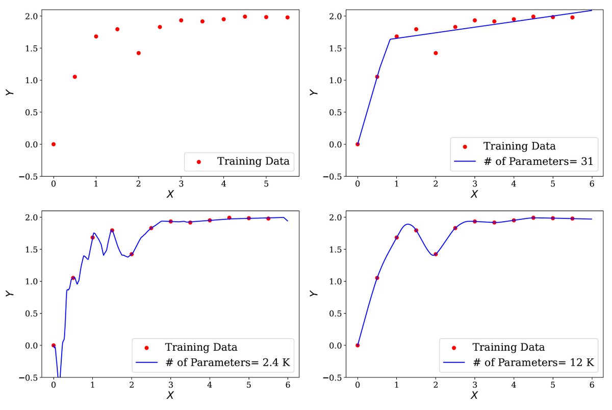 If you're an economist and haven't heard about the double descent phenomenon, you might be overlooking one of the most interesting developments in computer science and statistics today. Personally, I haven't come across anything as fascinating since I first learned about Markov