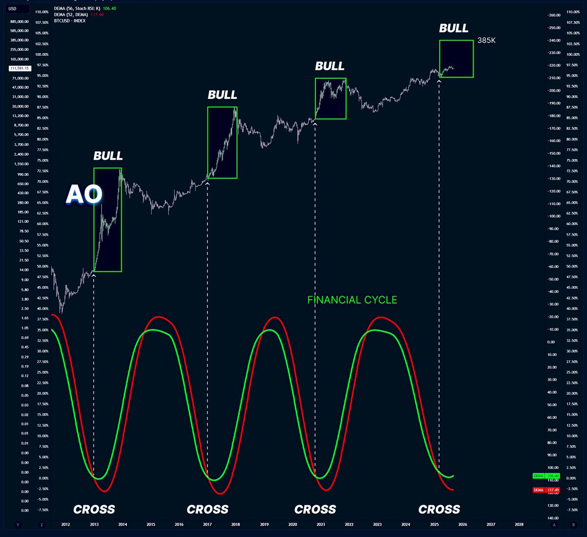 Este gráfico en Bitcoin, en el que se representan los ciclos financieros,  nos demuestra que estamos a mitad de Bull Run. Cuando la línea verde  empiece a subir, será el TOP del