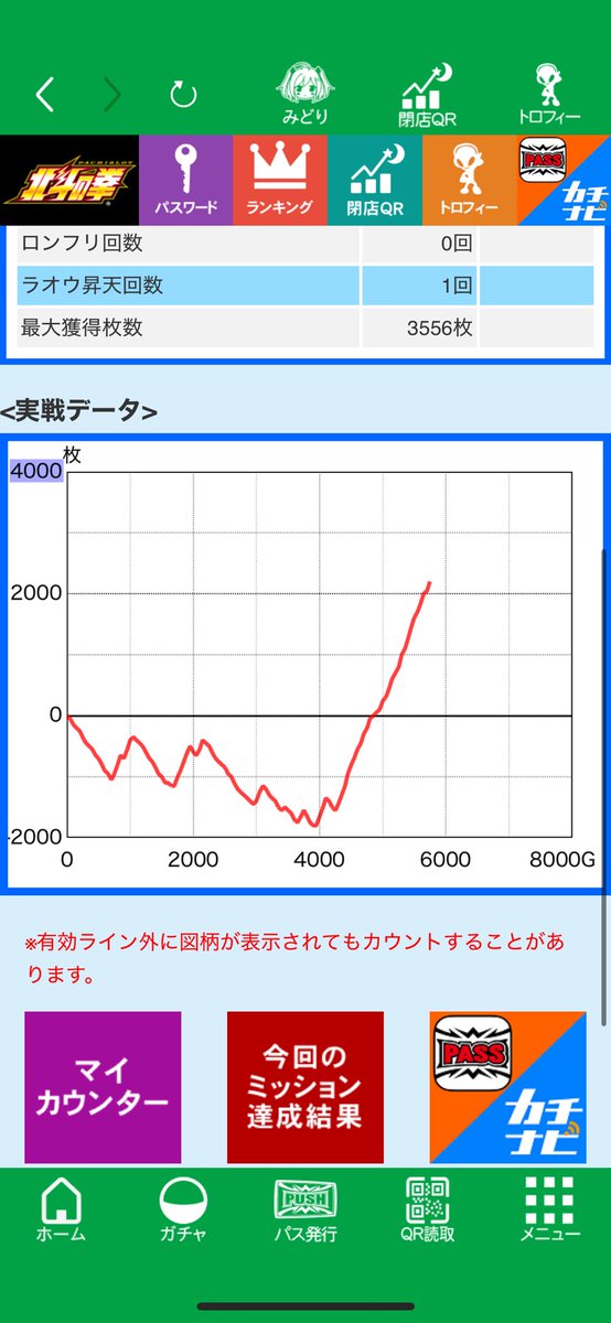 1200人並びで67番
北斗打つも苦しい展開だし設定も悪そう
2000枚吸い込まれて北斗レインボーから
無双転生入れてなんとか2000枚プラス
5000回でトロフィーナシ
天国確認して辞め
その後4000枚出てた🤣