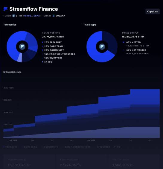 🚀 Ever wondered how to earn real yield on Solana without inflation?
Meet Streamflow’s Active Staking Rewards (ASR) where staking $STREAM gives you hourly rewards straight from protocol revenue. 👇
@Streamflow_fi #Solana