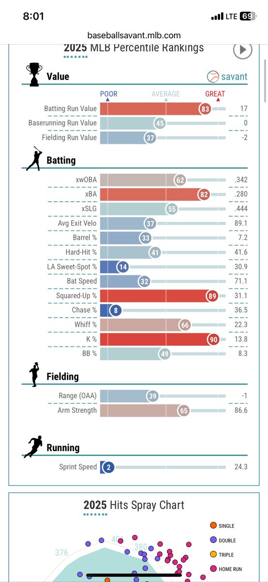 2nd percentile sprint speed runner, Josh Naylor, is now 25 of 27 on stolen bases

#TridentsUp