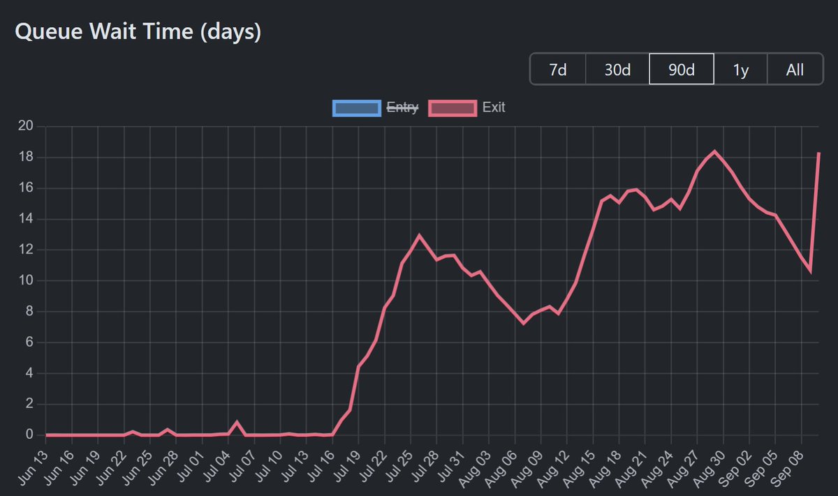 robdogeth's tweet image. As the validator exit queue reach new all-time-highs, it is time for us to re-underwrite the duration risk and liquidity profile of LSTs/LRTs
Recently @Kiln_finance rotated 700k ETH and are about to rotate another 900k ETH for security reasons. This results in continued exit…