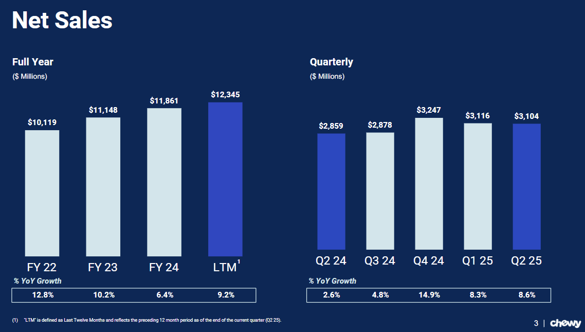 MTSEarnings's tweet photo. 🐶 Chewy $CHWY reports net sales growth of 8.6% YoY to $3.10 billion in Q2 2025, beating the guidance it gave last quarter of $3.06-$3.09 billion.

Gross margin improved 90 bps YoY to 30.4%, and adjusted EBITDA margin improved 80 bps YoY to 5.9% https://t.co/R49x3p2VtW