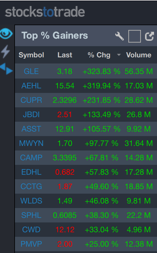 StocksToTrade's tweet image. Good morning traders, retweet this if you're up early to watch and learn from all this big premarket spikers like $GLE $AEHL $CUPR $JBDI $ASST $MWYN $CAMP $EDHL $CCTG $WLDS $SPHL $CWD as #StockMarket volatility is at all-time highs and FULL of opportunity for prepared traders!