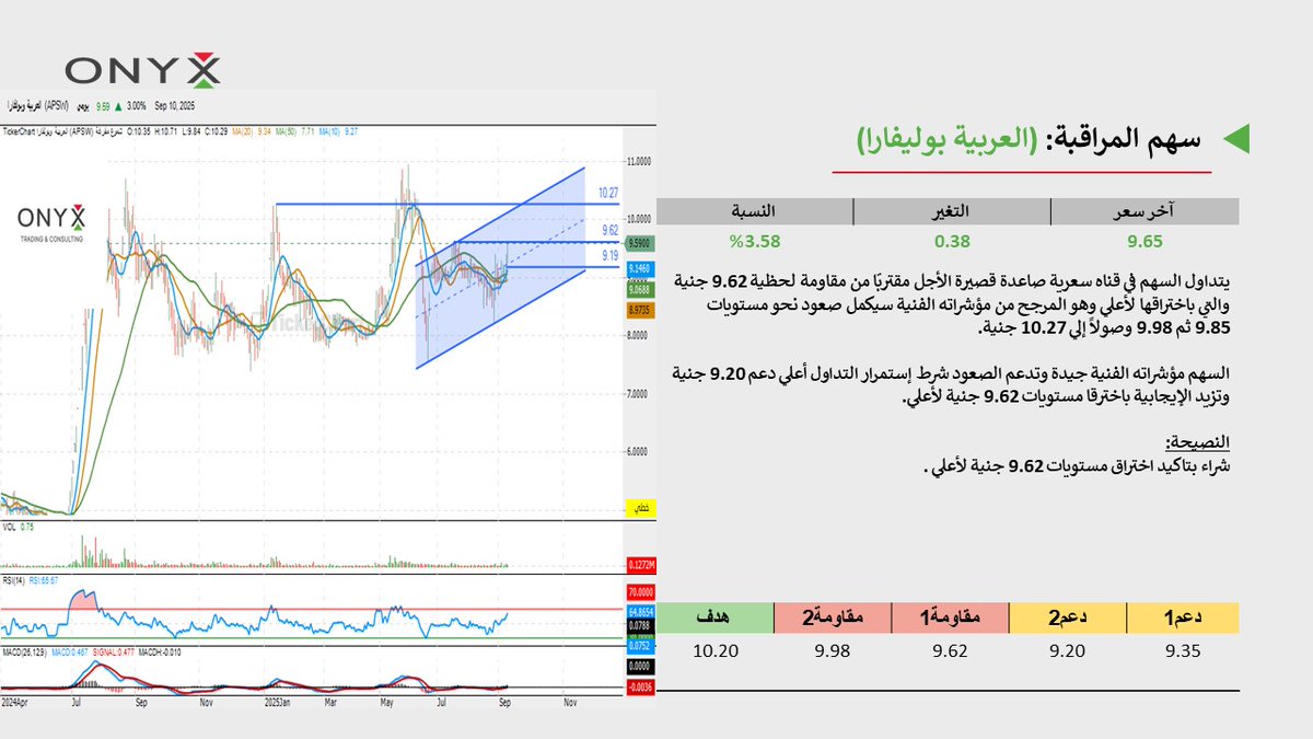 Stocks_Onyx's tweet photo. 🟢 #الأسهم_المصرية || #Egyptian_Exchange
📊الرؤية الفنية لسهم #العربية_بوليفارا || #APSW - مع توضيح المستهدفات علي الرسم البياني👇 -تعاملات يوم الأربعاء 10 سبتمبر 2025
-رابط الانضمام إلى قناة التليجرام:
https://t.co/24MA1cxmMZ
#تحليل_فني #تحليلات_أونيكس #بورصة_مصر #السوق_المصري #تداول #مصر #سوق_الأسهم #استثمار #egx30 #متابعة #أونيكس_للتداول