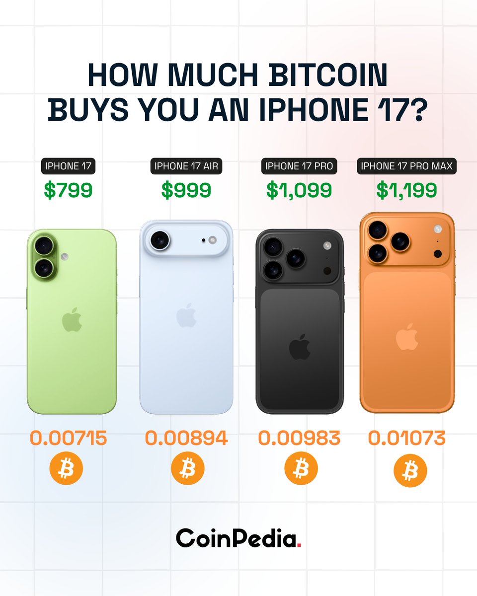 How Much #Bitcoin Gets You an #iPhone17? iPhone 17: 0.00715 BTC iPhone 17  Air: 0.00894 BTC iPhone 17 Pro: 0.00983 BTC iPhone 17 Pro Max: 0.01073 BTC  Less than 1% of $BTC = brand new #iPhone. #CoinPedia #CryptoNews  #iPhone17Series #Apple #CryptoMarket