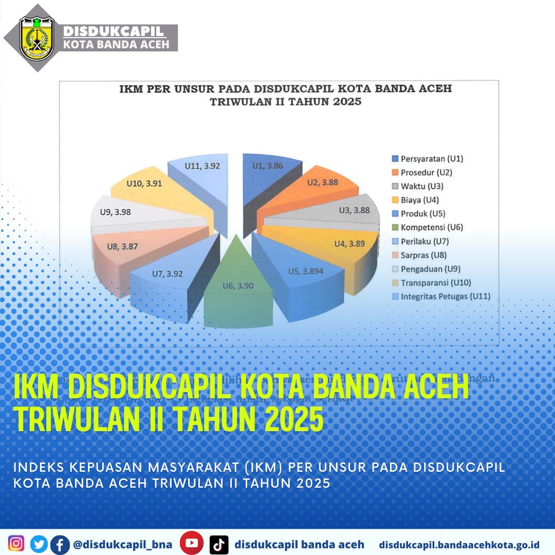 Assalamu'alaikum 
Hai Sobat Dukcapil Kota Banda Aceh 

Disdukcapil Kota Banda Aceh telah merilis survey indeks kepuasan masyarakat (IKM) Triwulan II Tahun 2025

#bandaaceh #ikm #survey