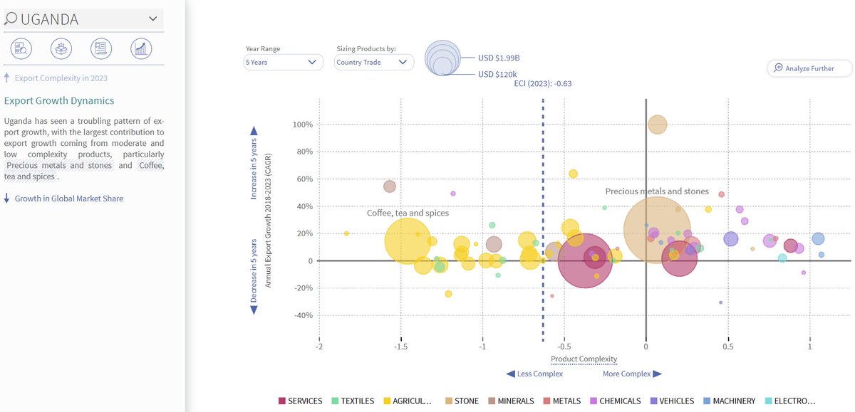 NansinguzaJ's tweet image. UGANDA'S PRODUCT SPACE
Uganda⁩ has seen a ⁨troubling⁩ pattern of export growth, with the largest contribution to export growth coming from ⁨moderate &amp;amp; low⁩ complexity products, particularly precious metals and stones and #Coffee, #tea and #spices.
atlas.hks.harvard.edu/countries/800/…