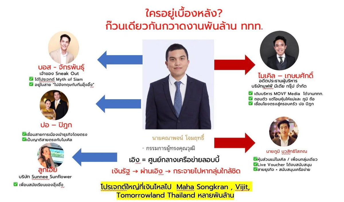 เห็นมีคนถามถึงงบซอฟต์พาวเวอร์ 5 พันล้านบาท ตอนนี้ไปอยู่ตรงไหนกันนะ ก็ประมาณนี้ หลายคนจะได้ถึงบางอ้อเสียทีว่า หนุ่มคนนี้คือใคร เห็นเดินตามนายกตั้งแต่ยุคเศรษฐา มาจนถึงยุคอุ๊งอิ้ง
