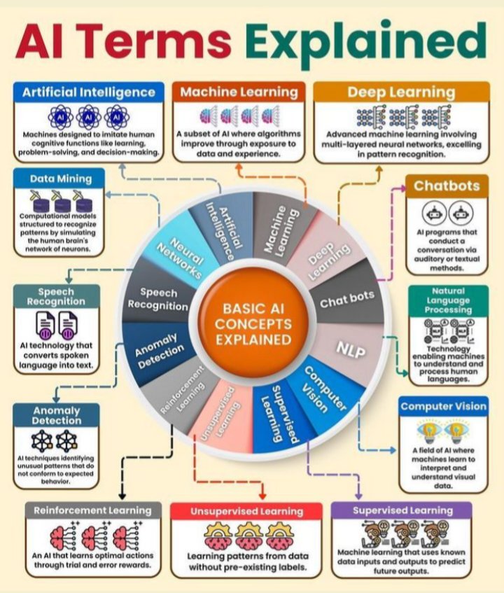 anilcyen's tweet image. A comprehensive overview of various #ArtificialInteligence (#AI) #terms and #concepts.

#Cybersecurity #Security #Privacy #Infosec #Technology #Infographic 

@ChuckDBrooks @MAST3R0x1A4 @DanCyberMan @cybersecboardrm @JaneFrankland @brcyrr @avrohomg @IngridVasiliu @harshleenchawl2