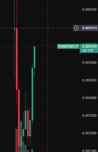 $Pump weekly chart is wild, from hated to greatest