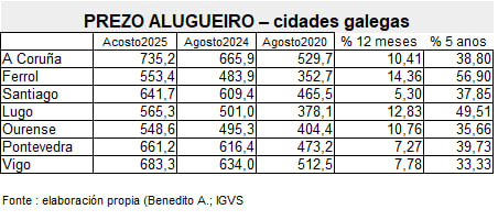 Prezo do alugueiro nas cidades galegas (datos de agosto). Moi por riba do IPC. 
Para o goberno da Xunta do PP non hai necesidade de declarar mercado tensionado. 
E ata agora so A Coruña ten a declaración de mercado tensionado.