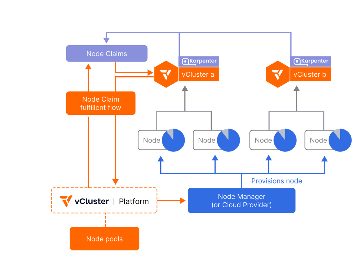 hrittikhere's tweet photo. 🚀 Just wrote about our latest release - @vCluster Auto Nodes and how it delivers dynamic #Kubernetes scaling across any infrastructure!

Powered by ⚙️ #Karpenter, it gives auto scaling across any infra. Read more in my post: 

https://t.co/xK4h0BPbnN https://t.co/fv5EOZkQPG