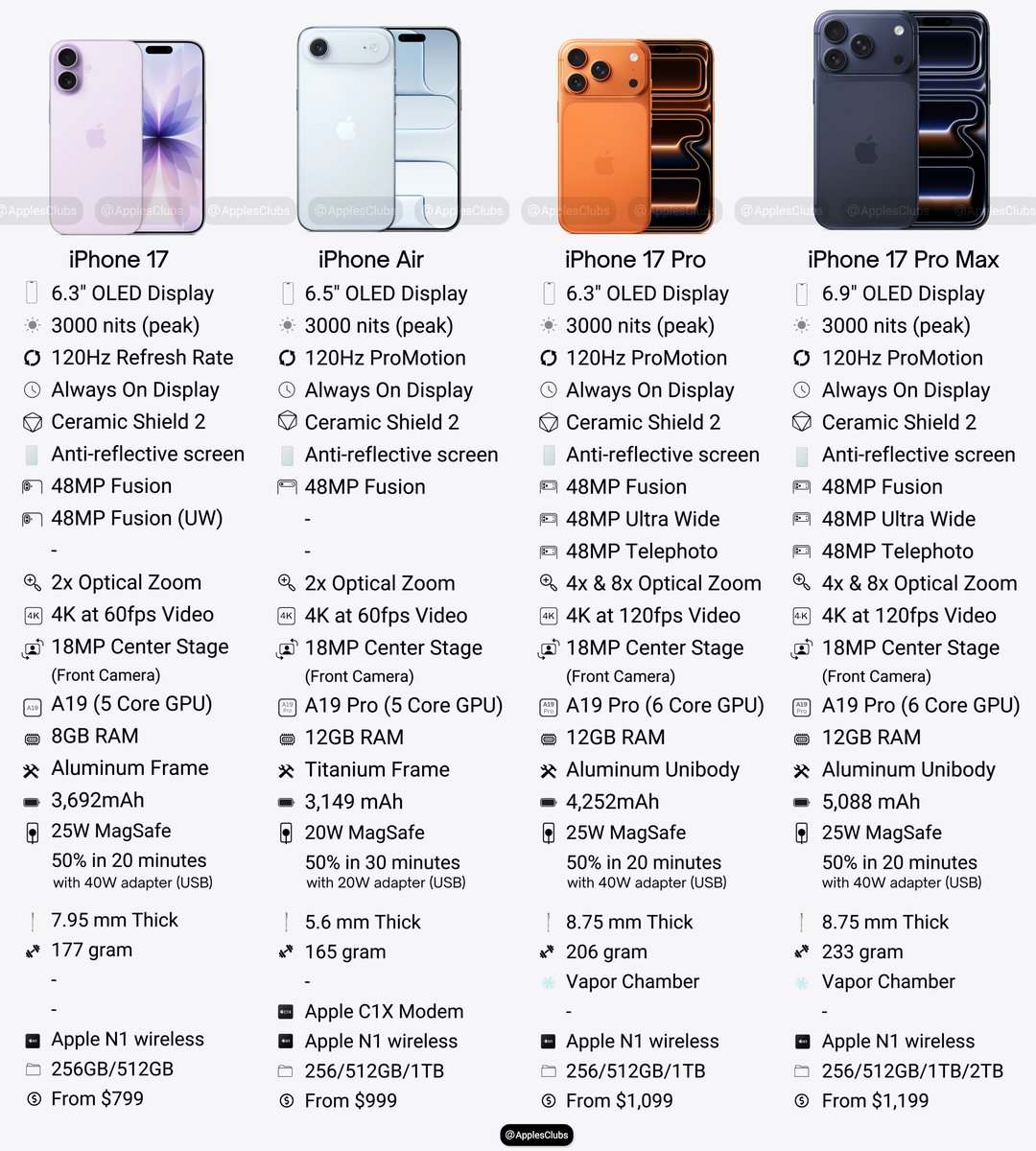 ApplesClubs's tweet photo. Apple’s 2025 lineup is here. 🍎✨

📱 iPhone 17 → Affordable + Balanced
🌬 iPhone Air → Slim Titanium build
⚡ iPhone 17 Pro → Pro camera &amp; ProMotion
🚀 iPhone 17 Pro Max → The ultimate beast

Which one would you pick? https://t.co/k4jOsertDg