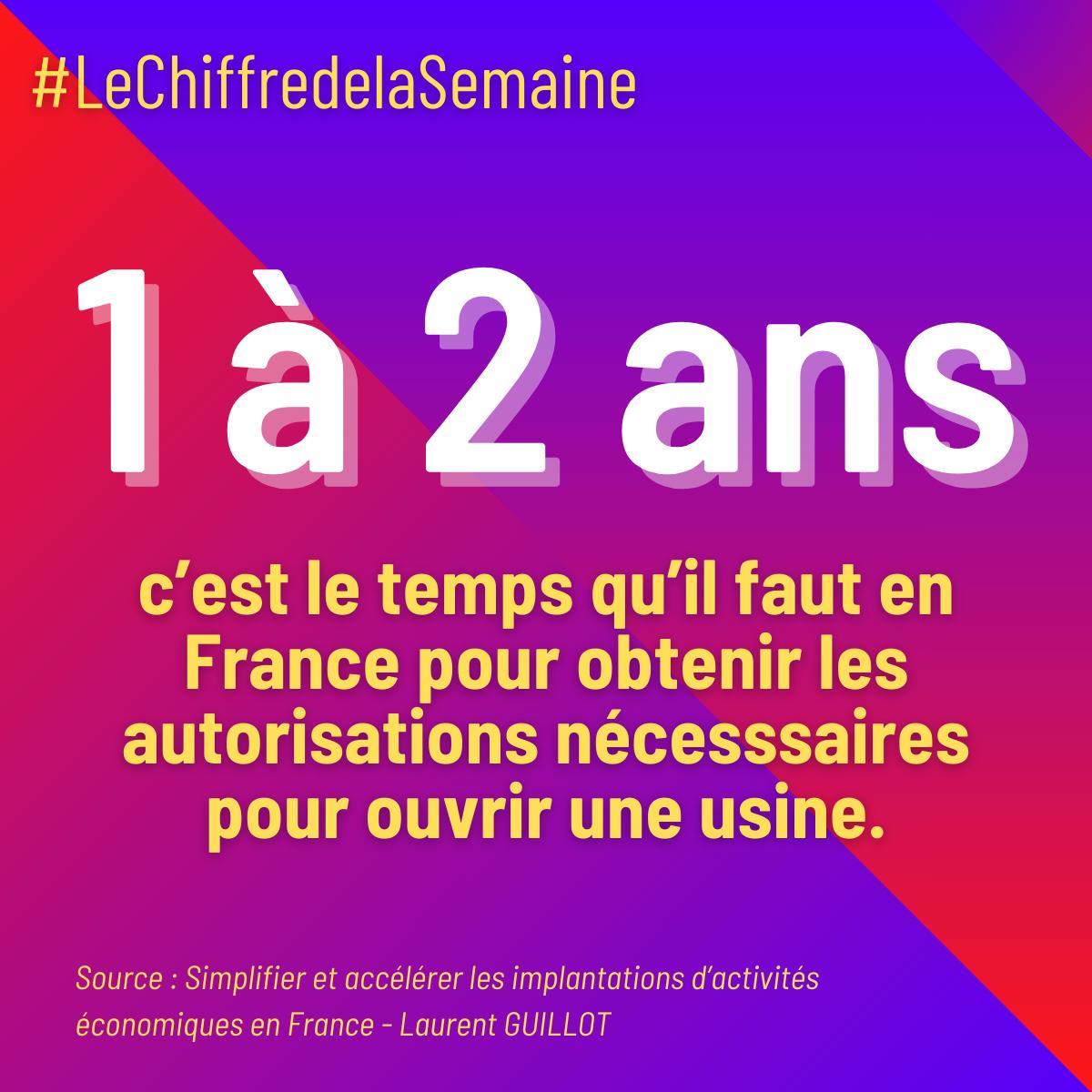 Certains appellent à bloquer la France ce 10 septembre. Mais en réalité, bloquée, elle l’est toute l’année !

Un chiffre parle de lui-même : il faut en France de 1 à 2 ans pour obtenir toutes les autorisations nécessaires à l’ouverture d’une usine. En Pologne ? 4 à 6 mois !

Et