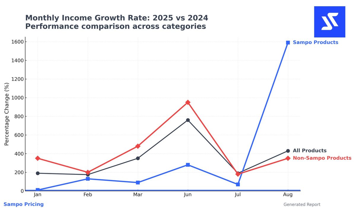 أحد عملائنا في سامبو بدء يستخدمنا في شهر 8, واشتغلنا على مجموعة من منتجاتهم (من أصل 9000 منتج)....

النتيجة؟

1600% زيادة الإيرادات 🤯
800% زيادة في الطلبات!

اذا انت صاحب متجر إلكتروني خلني اشرح لك سامبو!
-يتبع