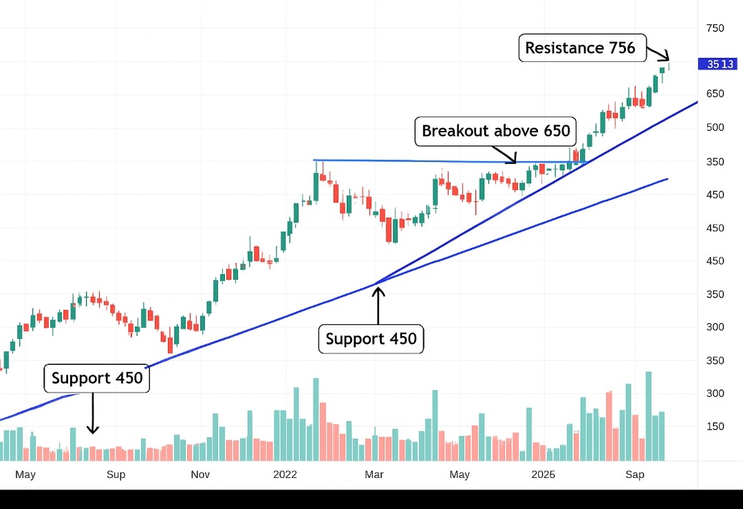 #Gallant Ispat chart...nice and clean for breakout. Taken big position. 
PS- No BUY/SELL recommendation