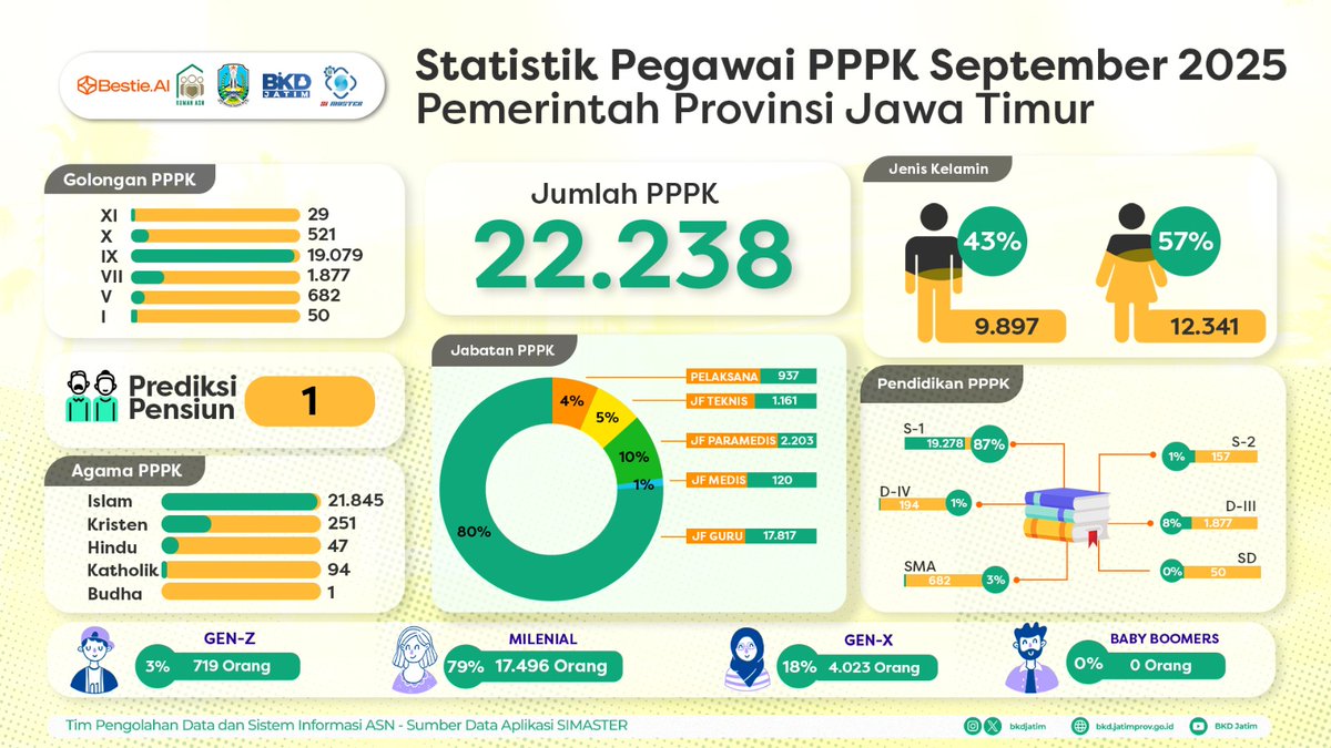 Hallo Sobat ASN Jatim, statistik pegawai keadaan September 2025 Silahkan dipergunakan dan Update Datamu #BKDJatim #UPTPenilaianPegawai #ASNProfesional #CoachingKarier #PengembanganKarier #PNSPelaksana #pemprovjatim #sobatjatim #asnjatim #pns #pppk #pemprGovjatim