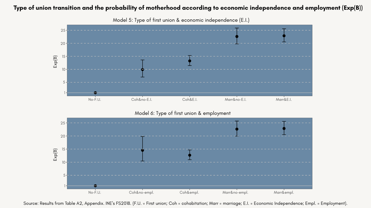 cpos_journal's tweet photo. New study on #Motherhood in 🇪🇸
> Highlights conditions under which the transition to motherhood occur in a low & late #fertility context
> Shows how the sequencing of #lifecourse events (first union, leaving home, economic independence, employment) matters
https://t.co/1OJ1oAr5Vf https://t.co/g9oNfMcHHW