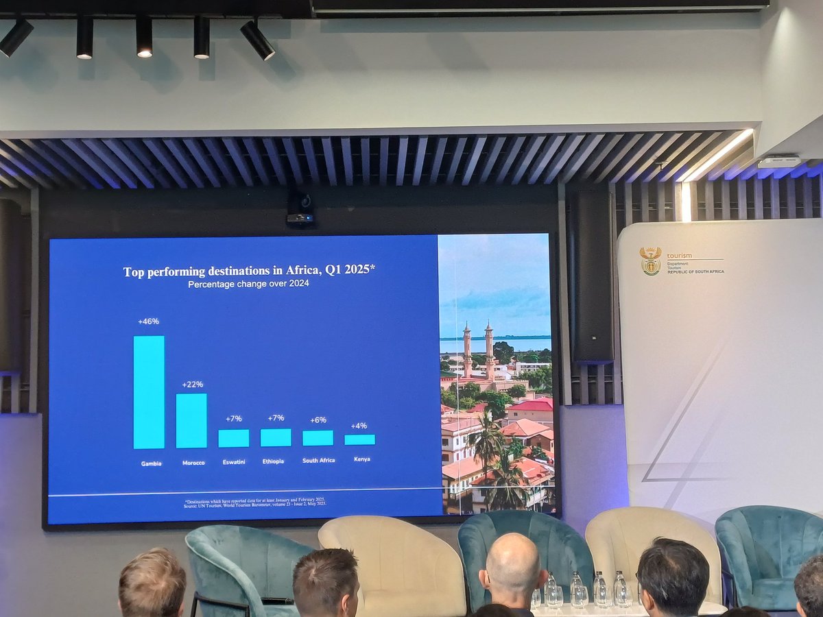 Here are top performing destination in Africa in #Tourism.
Reveal by Natalia Bayona, current Executive Director of #UN Tourism 

 🇿🇦 G20 Tourism Investment Summit. 

#TourismInvest
#TourismMonth2025 
#G20SouthAfrica 
#SouthAfricaAwaits