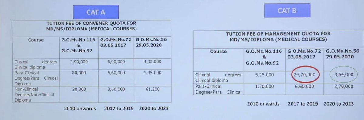 ChalapathiYsj's tweet photo. Important Note to #YellowBatch తెలుసుకుని సావండి🤦🏻🤦🏻
Andhra Pradesh Medical PG Fees – Fact Check
Convenor Quota (Cat A):⤵️
2017–19 👉 Clinical ₹6.9 Lakh
2020–23 👉 Clinical ₹4.32 Lakh ✅ Reduced
Management Quota (Cat B):⤵️
2017–19 👉 Clinical ₹24.2 Lakh ❌
2020–23 👉 Clinical ₹8.64 Lakh ✅ Affordable
TDP Govt (2017): Record hikes, burden on students & parents
YSRCP Govt (2020): Reduced fees, made PG medical education affordable
Hence Proved ✅