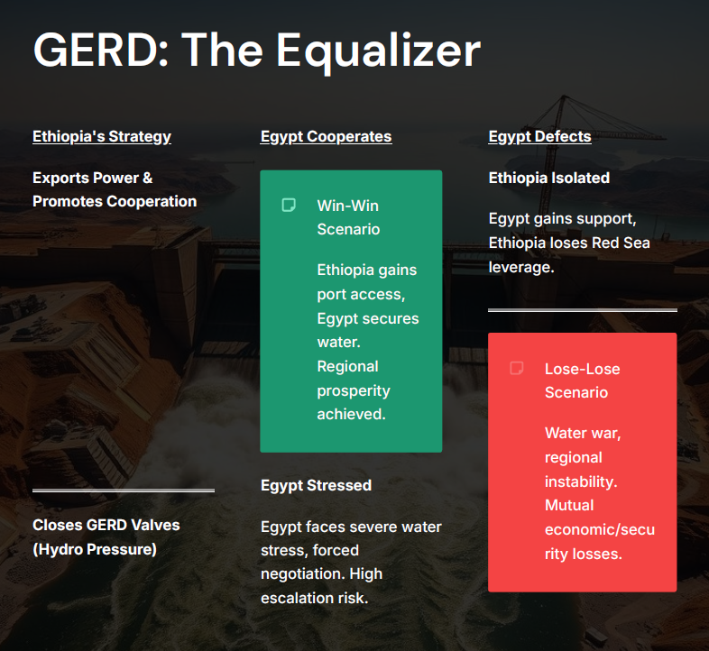 Denying #Ethiopia sovereign Red Sea access isn’t neutrality it’s strategic negligence It entrenches regional fragility, throttles growth, and locks the Horn into a zero-sum trap. Saltwater access is the precondition for freshwater flow. GEOPOLITICAL RE-CALIBRATION IS NEEDED.