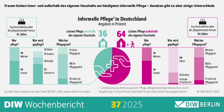 Von den derzeit rund 5 Mio. Pflegebedürftigen in Deutschland, die zu Hause leben, werden 80% unentgeltlich von Angehörigen, Freunden &amp; Bekannten versorgt. Gemeinsame Studie mit <a href="/altersfragen/">Deutsches Zentrum für Altersfragen (DZA)</a> &amp; <a href="/TU_Dortmund/">TU Dortmund</a> nimmt informelle Pflege unter die Lupe.🧵(1/4) diw.de/de/diw_01.c.97…