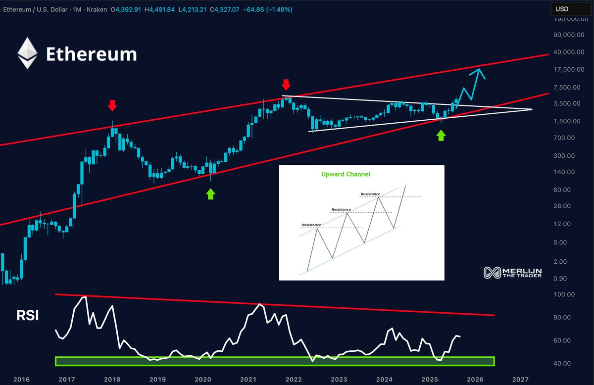 MerlijnTrader's tweet image. ETHEREUM’S CHANNEL IS TOO CLEAN TO IGNORE.

2017: ran from bottom to top.
2020: did the exact same.
2025: the setup is identical only this time the fuel is with ETFs and institutions.

The next stop? $15K+.
Strong hands will ride it. Weak hands will fade it.

This is where…
