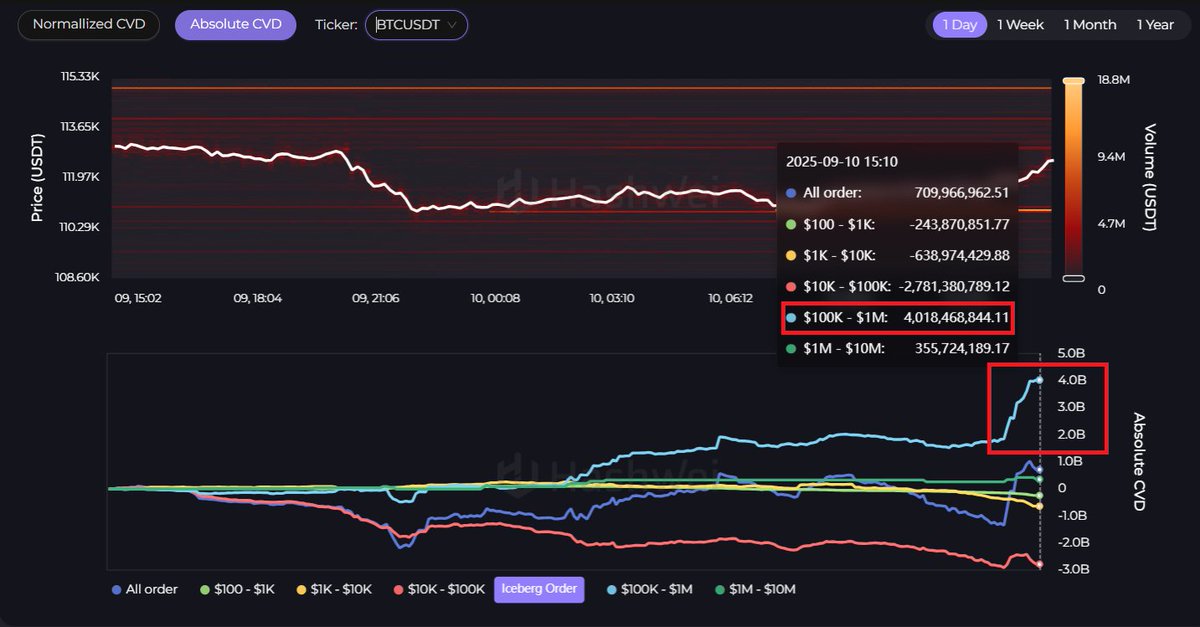 MrD_unreal's tweet image. Đọc gấp bài viết này càng sớm càng tốt! 

2B$ dương CVD đã lập tức được đổ vào cặp giao dịch BTC/USDT thông qua nhóm order 100k-1M$ chỉ vỏn vẹn trong 1 tiếng vừa qua 

Nhóm order 100k-1M$ thường được coi là nhóm order uy tín thuộc Whale lớn hoặc tổ chức…